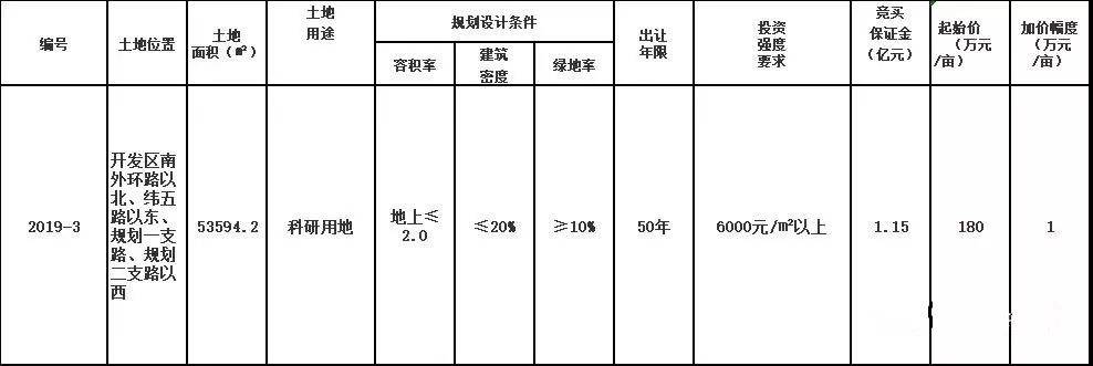 菏泽城区地块以1.447亿元成交，建筑工程设计及咨询正在进行